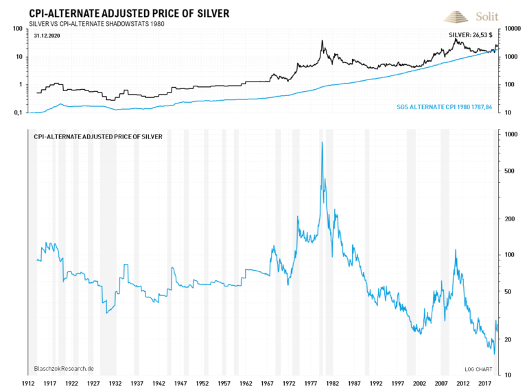 Nach der alten Berechnungsmethode der Teuerungsrate von 1980 lag der inflationsbereinigte Silberpreis bei 800 US-Dollar zu seinem Allzeithoch in 1980