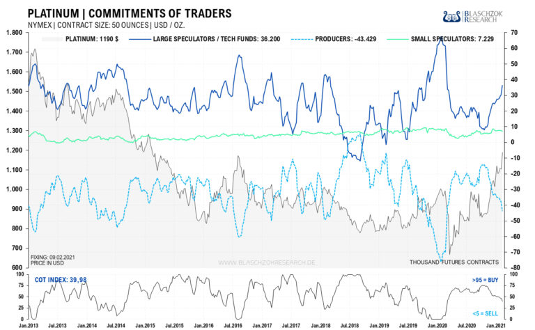Die Terminmarktdaten f&uuml;r Platin sind im Verh&auml;ltnis zum Open Interest bereits im Verkaufsbereich