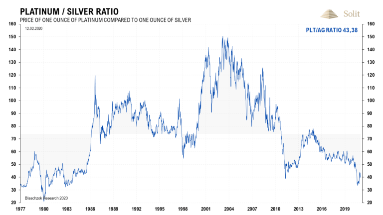 Auch zum Silber ist Platin aktuell so g&uuml;nstig wie nur einmal in den letzten 40 Jahren