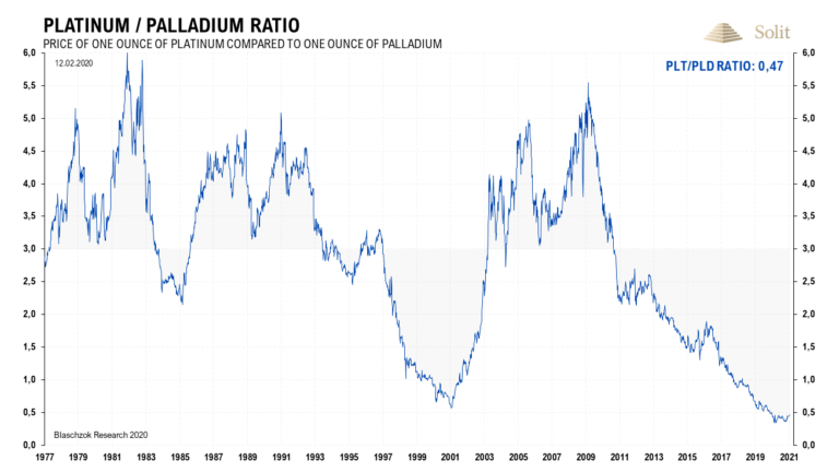 Platin ist zum Palladium immer noch so g&uuml;nstig wie noch nie davor