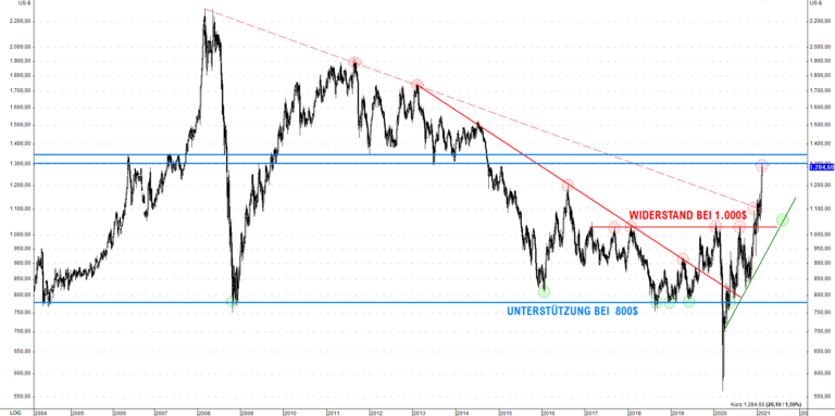 Platin stieg nach dem Bruch des Abw&auml;rtstrends bis an den Widerstand bei 1.300 US-Dollar an