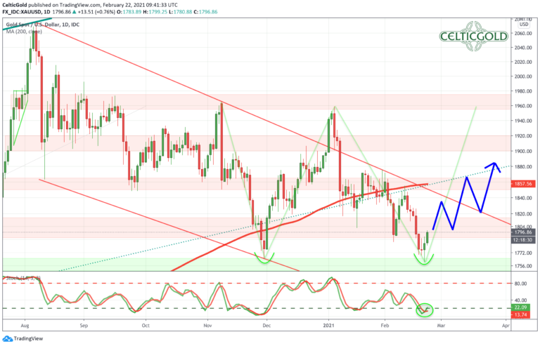 Quelle: Tradingview