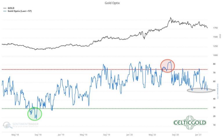 Quelle: Sentimenttrader