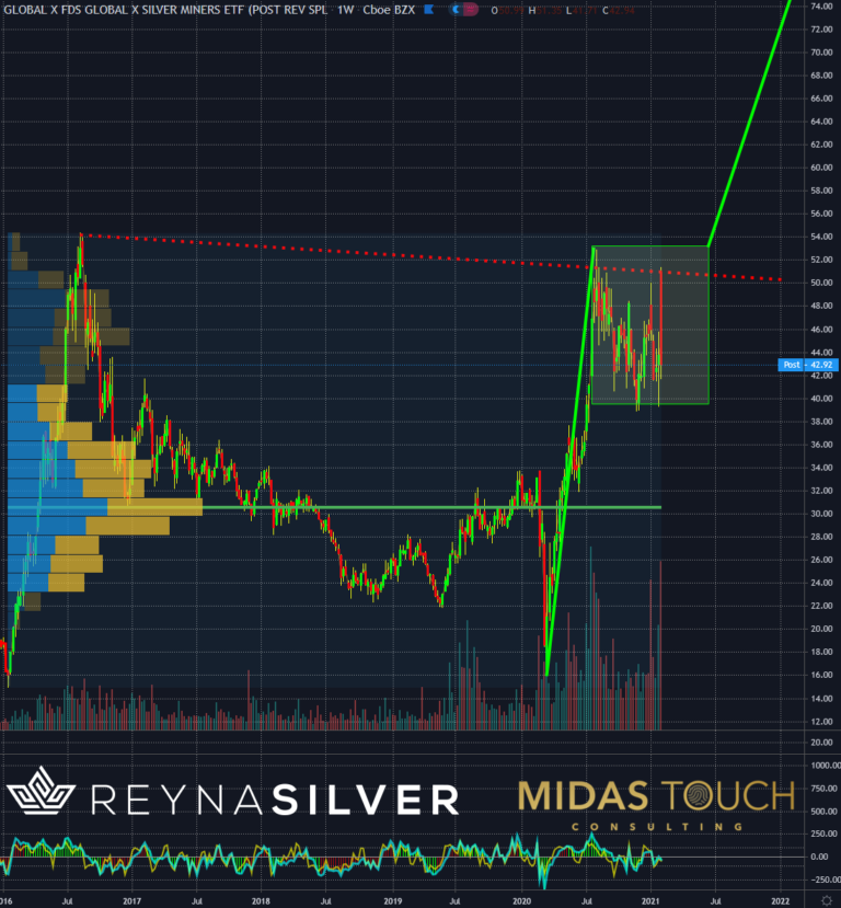 IL Global X FDS Global X Silver Miners ETF in US-Dollar, Wochenchart vom 4.Februar 2021