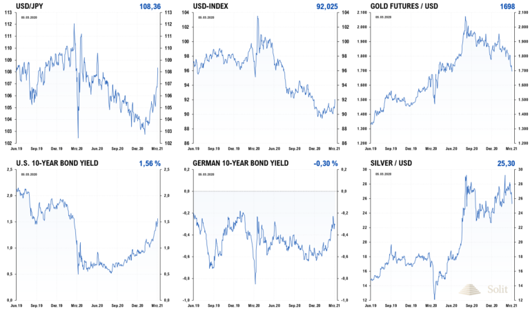 Zinsen und Dollar steigen, während Gold und Silber korrigieren. Auch der Anstieg des US-Dollars zum japanischen Yen war wieder ein guter Indikator für eine Korrektur am Goldmarkt