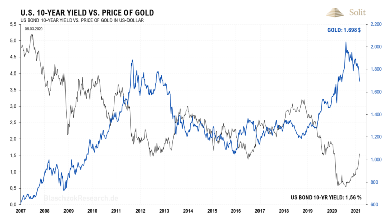 Zinsen und Gold korrelieren kurzfristig negativ zueinander