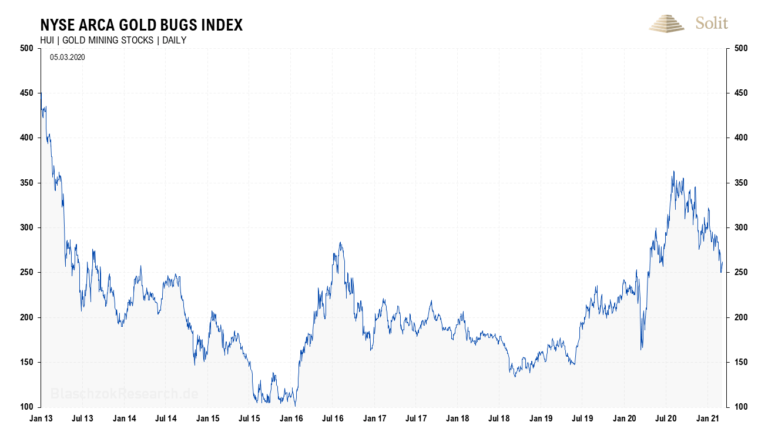 Der HUI Goldminenindex fiel mit dem Goldpreis von 360 Punkte auf aktuell 250 Punkte