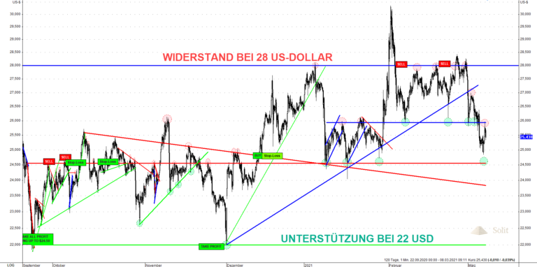 Der Silberpreis fiel zuletzt von 28 US-Dollar auf 24,50 US-Dollar