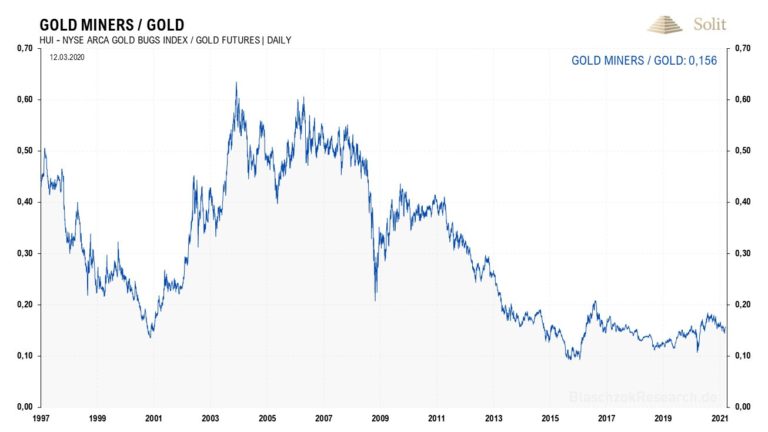 Die Goldminen sind im Verh&auml;ltnis zum Goldpreis immer noch unterbewertet