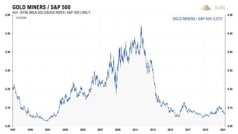 Wie von 2001 bis 2011, so könnten die Minen auch wieder den Standardaktienmarkt um das Sieben- bis Achtfache outperformen