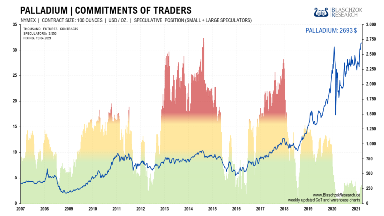 Auch die einfache Darstellung zeigt die relative St&auml;rke des Palladiumpreises &ndash; R&uuml;cksetzer bieten Kaufgelegenheiten