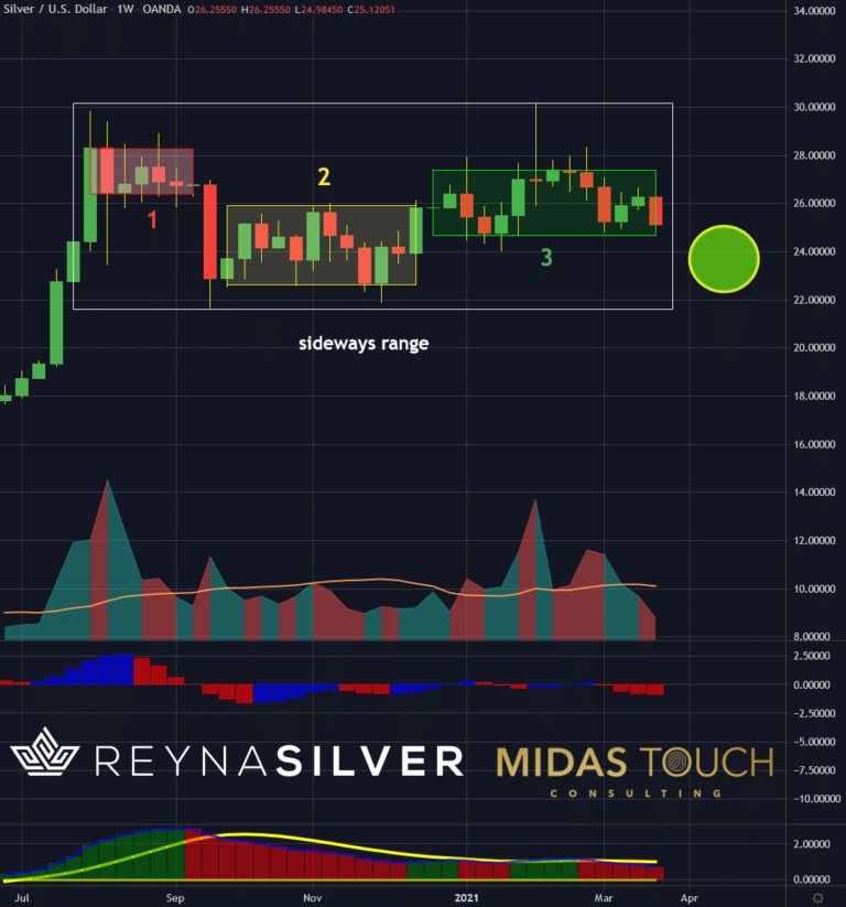 Silber in US-Dollar, Wochenchart vom 24.März 2021