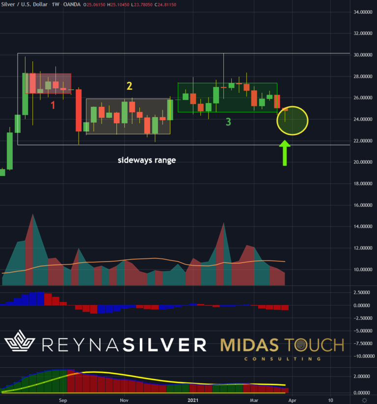 Silber in US-Dollar, Wochenchart vom 1.April 2021