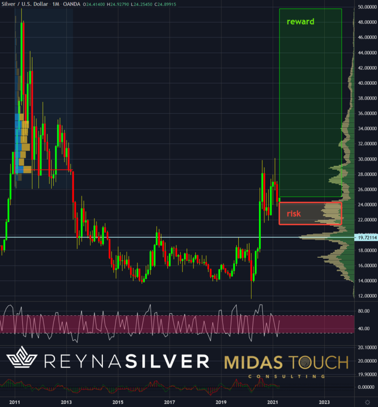 Silber in US-Dollar, Monatschart vom 1.April 2021