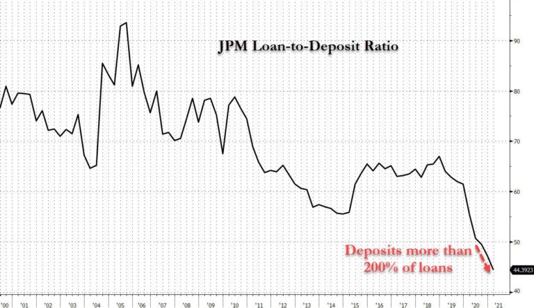 JPM Morgan kann im n&auml;chsten Aufschwung wieder jede Menge Kredite vergeben