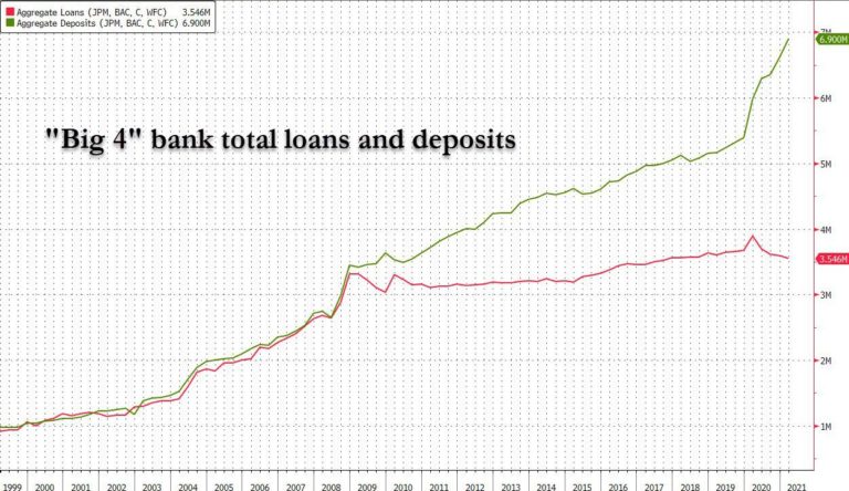 Die Kredite der gro&szlig;en Banken sanken seit Anfang 2020, w&auml;hrend die Einlagen stark anstiegen