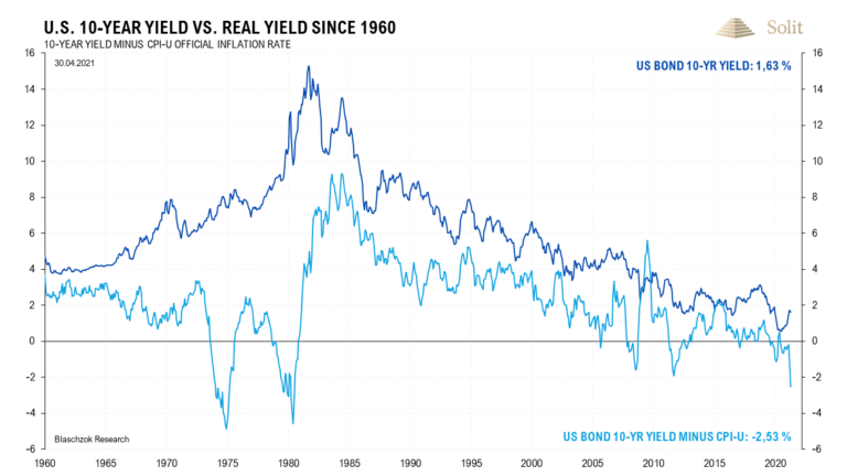 Real rentieren die zehnj&auml;hrigen Zinsen in den USA aktuell mit -2,53% und sind damit ein garantiertes Verlustgesch&auml;ft