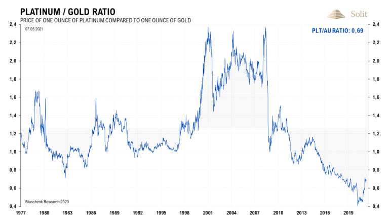 Platin ist historisch günstig zu Gold