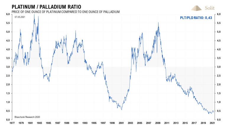 Platin ist historisch günstig zu Palladium
