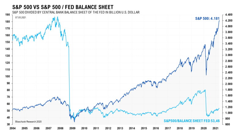 Rechnet man die Inflation raus, notiert der S&P 500 weit unter seinem Allzeithoch