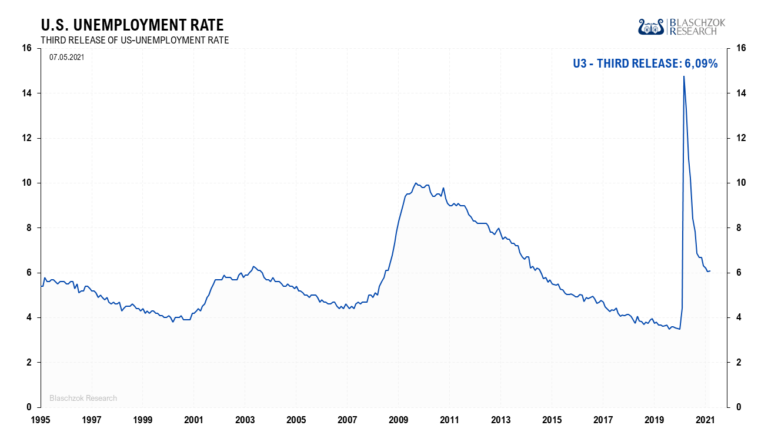 Die Arbeitslosenquote stieg im April leicht auf 6,1% an