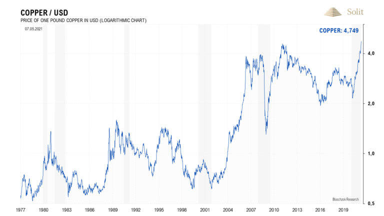 Der Kupferpreis stieg inmitten einer Rezession auf ein neues Allzeithoch