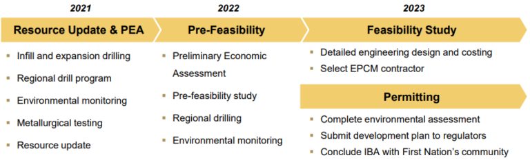 Abb5: Arbeitsprogramme f&uuml;r 2021 und Folgejahre, Quelle: Mayfair Gold