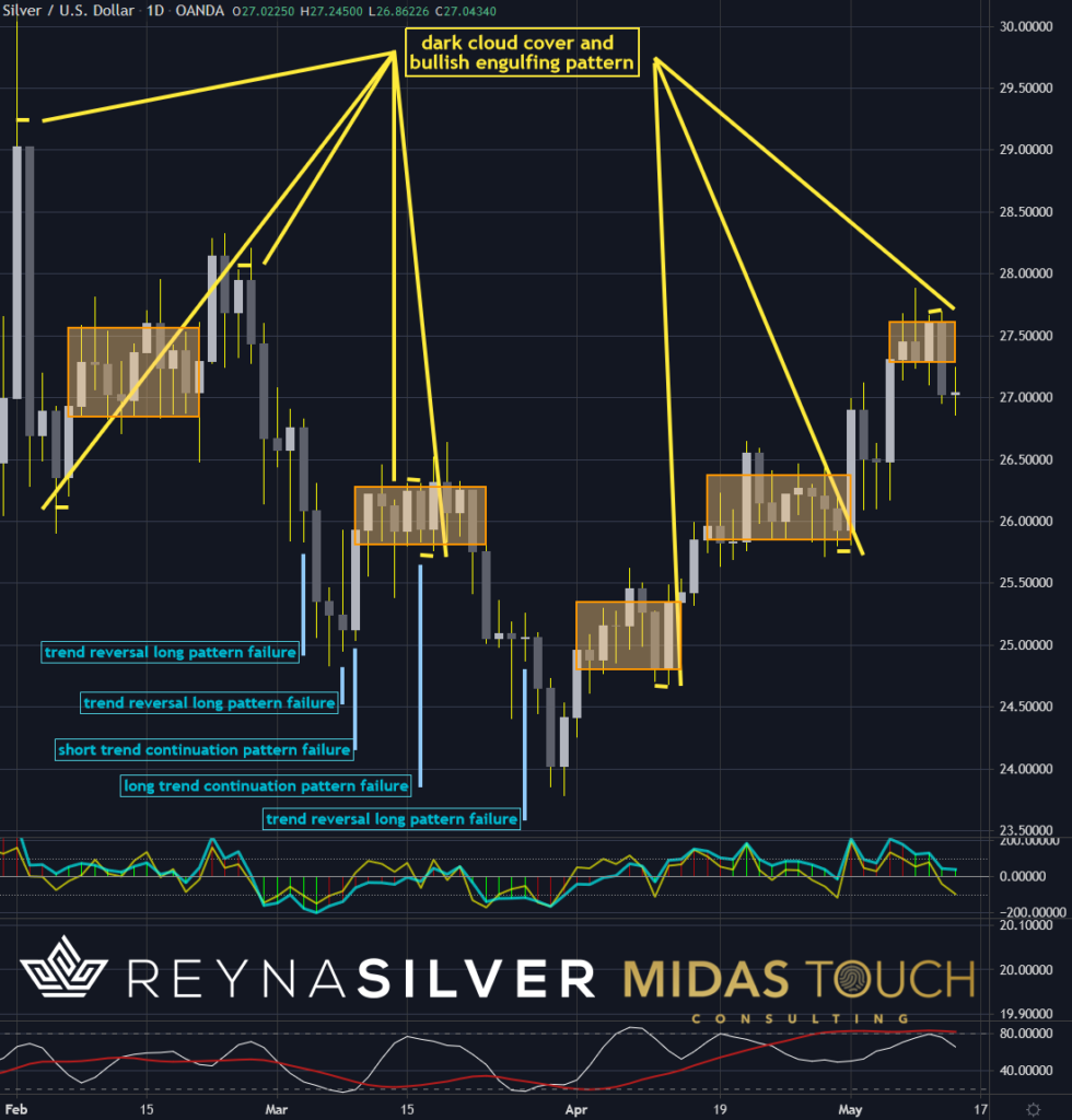 Silber in US-Dollar, Tageschart vom 13.Mai 2021