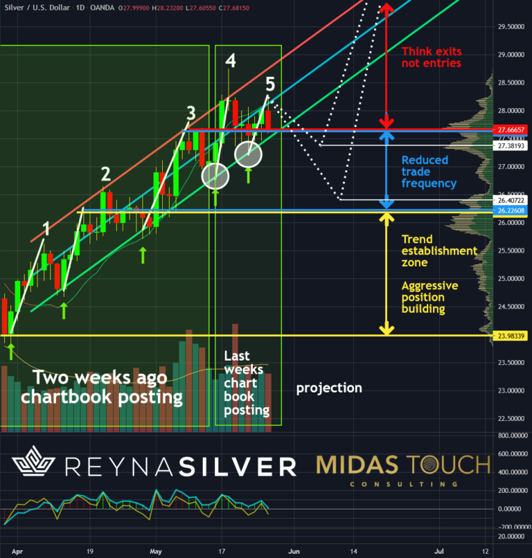 Silber in US-Dollar, Tageschart vom 27.Mai 2021