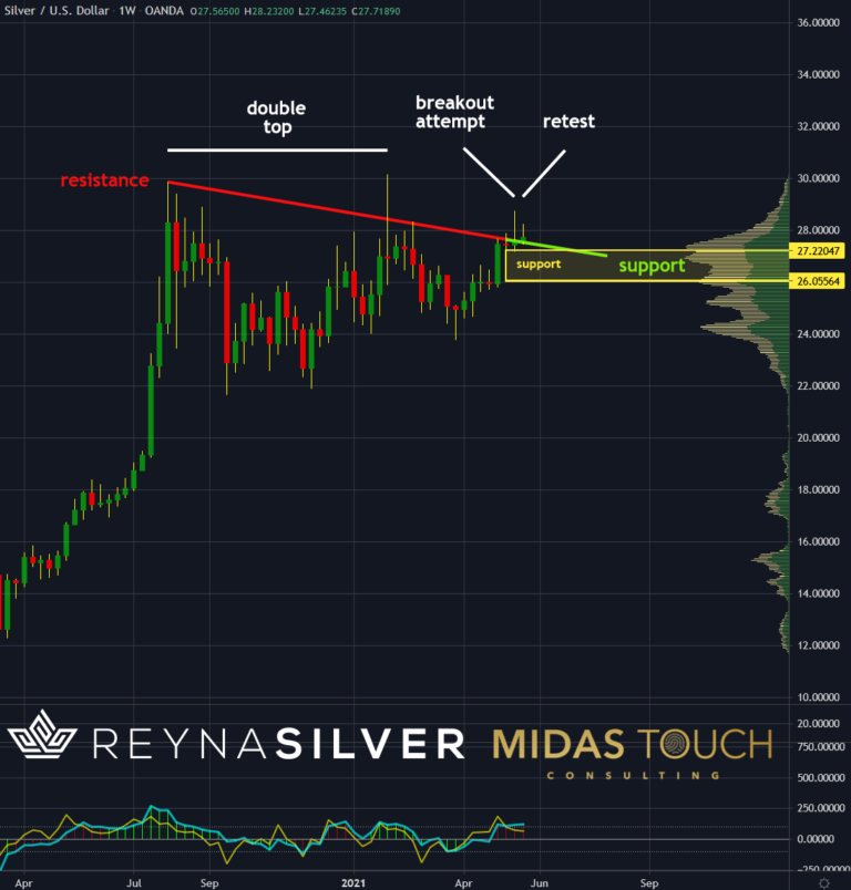 Silber in US-Dollar, Wochenchart vom 27.Mai 2021