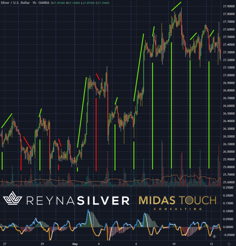 Silber in US-Dollar, 60 Minuten Chart vom 13.Mai 2021