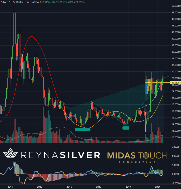 Silber in US-Dollar, Monatschart vom 27.Mai 2021