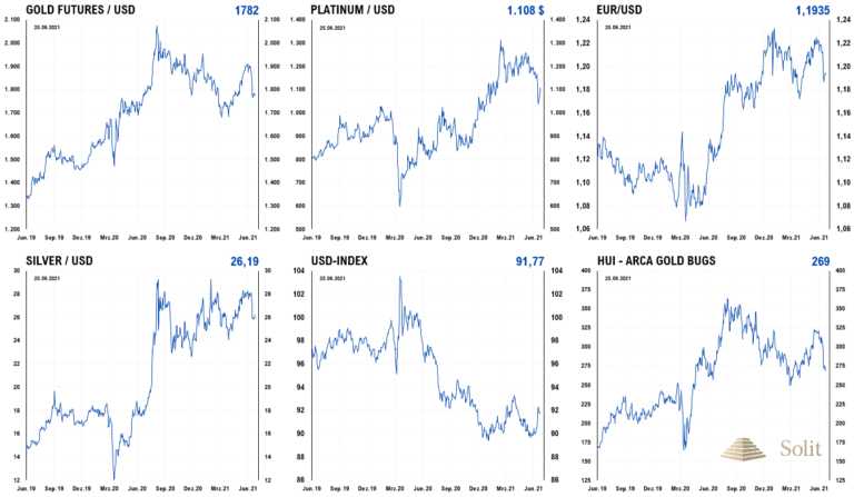 Der US-Dollar zeigt sich stark und die Edelmetalle gegensätzlich schwach