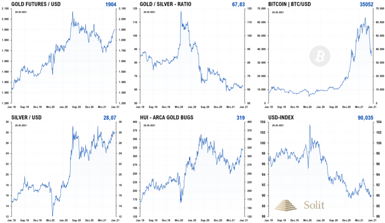 Ein schwächerer US-Dollar und der Einbruch der Kryptowährungen unterstützten die Rallye bei Gold, Silber und den Minenaktien