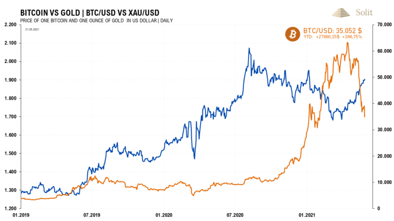 Investoren gehen vom Bitcoin zur&uuml;ck in den traditionellen Hafen des Goldes