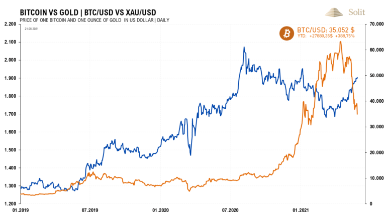 Investoren gehen vom Bitcoin zurück in den traditionellen Hafen des Goldes
