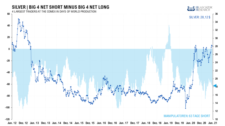 In den letzten Wochen erhöhten die Big 4 netto ihre Shortposition um drei Tage der Weltproduktion