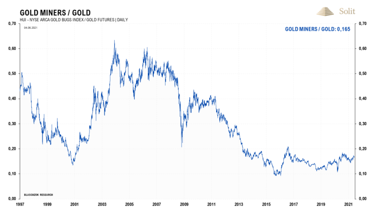 Im Verhältnis zum Gold sind die Minenaktien günstig und unterbewertet