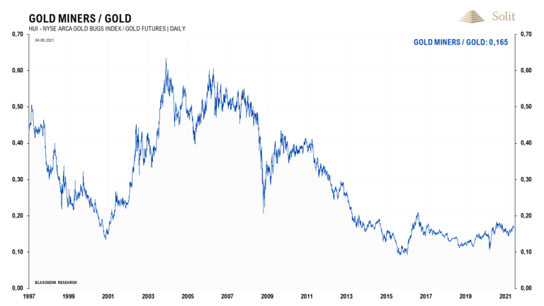 Im Verh&auml;ltnis zum Gold sind die Minenaktien g&uuml;nstig und unterbewertet