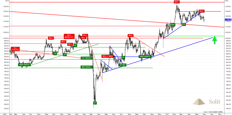 Der mittelfristige Aufw&auml;rtstrend verl&auml;uft bei etwa 1.000 US-Dollar, wo eine Korrektur ihr Ende finden d&uuml;rfte