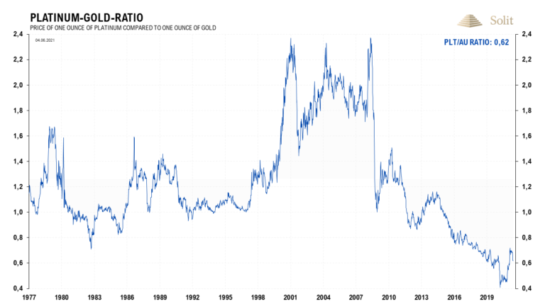 Platin ist zu Gold immer noch historisch billig