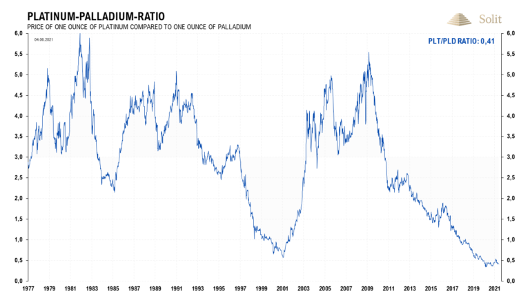 Eine Mean-Reversion ist in der nächsten Dekade denkbar, womit der Platinpreis etwa fünfmal stärker als der Palladiumpreis ansteigen könnte