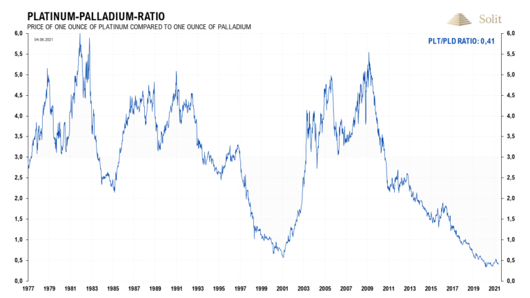 Eine Mean-Reversion ist in der n&auml;chsten Dekade denkbar, womit der Platinpreis etwa f&uuml;nfmal st&auml;rker als der Palladiumpreis ansteigen k&ouml;nnte