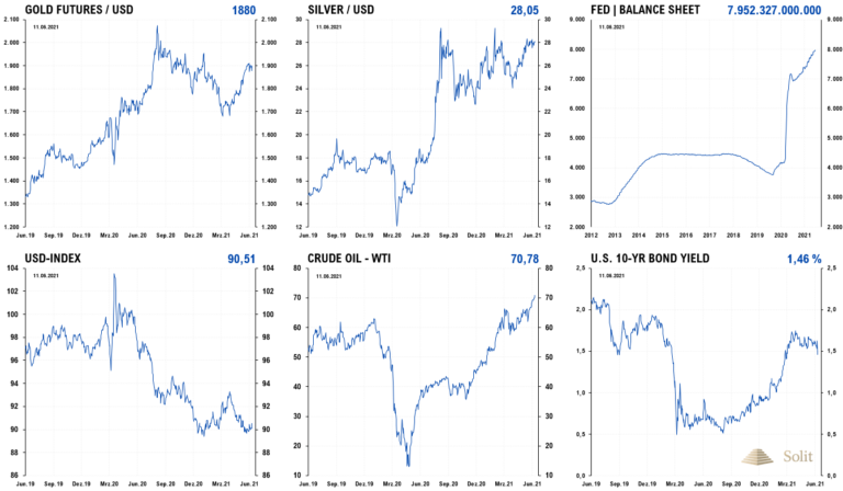 Trotz Inflation zeigte der US-Dollar Stärke und der Goldpreis korrigierte am Freitag