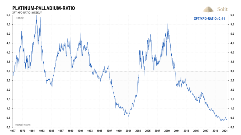 Eine Mean-Reversion ist in der nächsten Dekade denkbar, womit der Platinpreis etwa sechsmal stärker als der Palladiumpreis ansteigen könnte