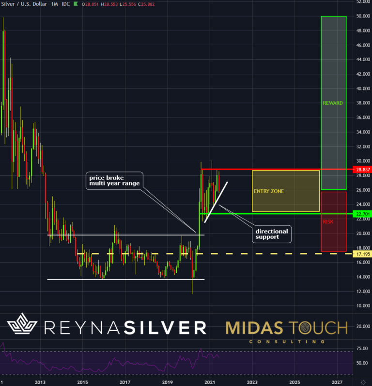 Silber in US-Dollar, Monatschart vom 25.Juni 2021