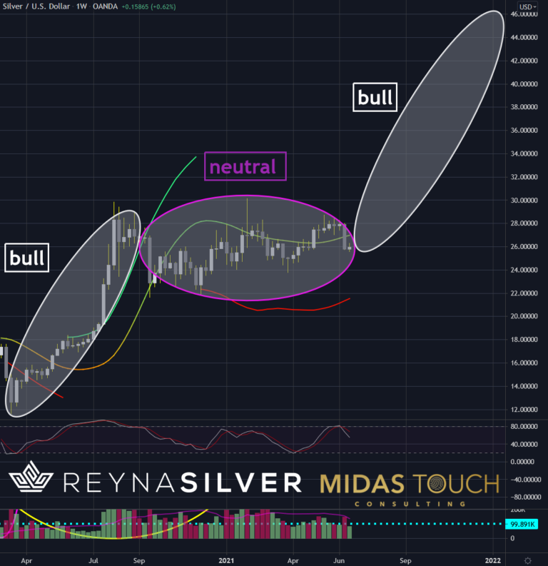 Silber in US-Dollar, Wochenchart vom 25.Juni 2021