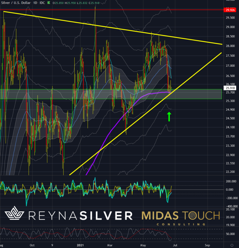 Silber in US-Dollar, Tageschart vom 25.Juni 2021