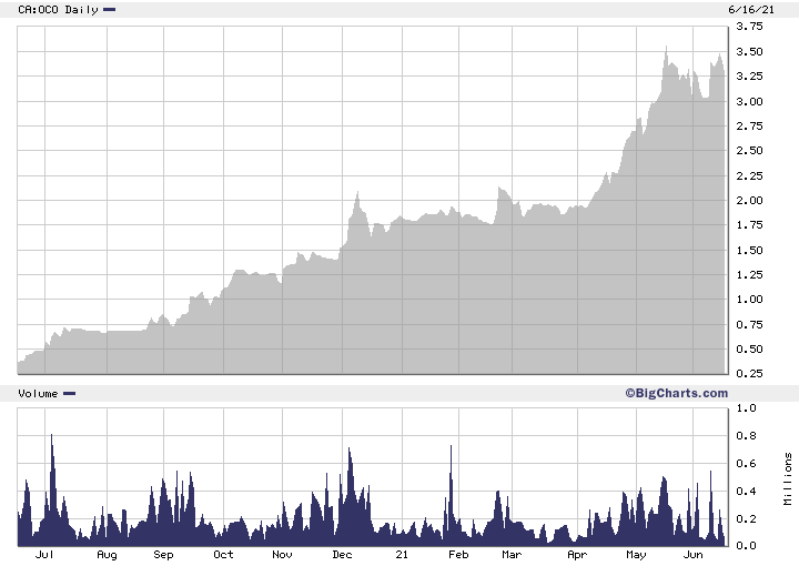 Kursentwicklung der letzten 12 Monate, Quelle: BigCharts.com