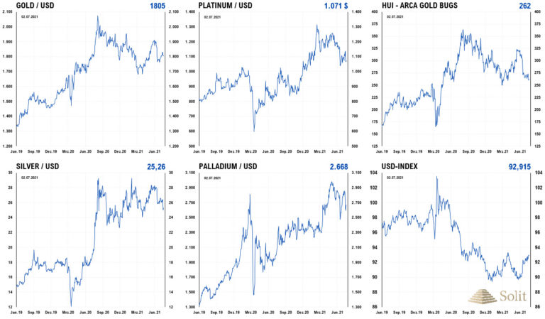 Der US-Dollar steigt, während die Edelmetalle korrigieren